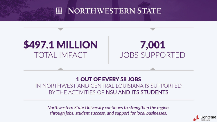 Northwestern State drives $497 million in economic growth across region